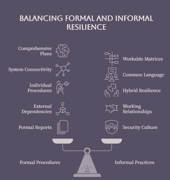 Balancing formal and informal resilience. Formal procedures: comprehensive plans, system connectivity, individual procedures, external dependencies and formal reports. Informal practices: workable matrices, a common language, hybrid resilience, working relationships and security culture.